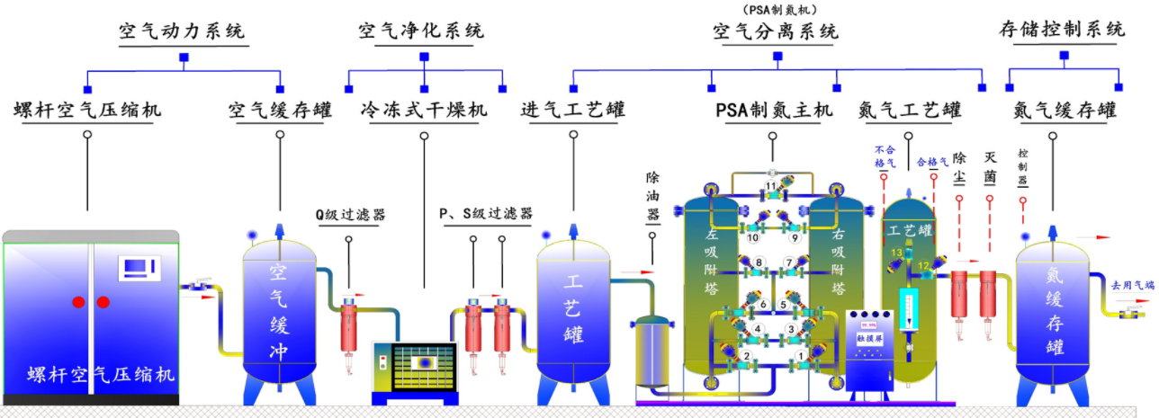 psa制氮機(jī)原理圖